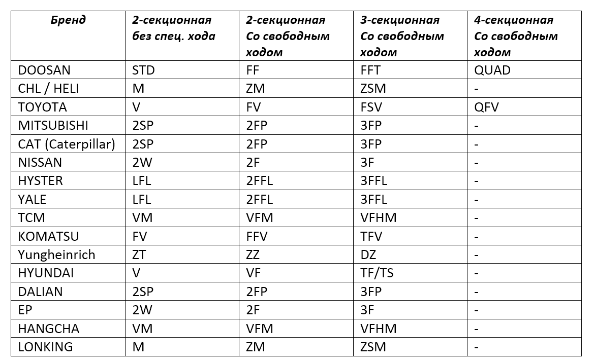 обозначения мачт вилочных погрузчиков разных производителей обозначения мачт вилочных погрузчиков разных производителей